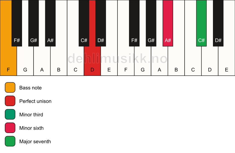 Piano keyboard showing the notes for a D m(maj7)(#5)/F chord
