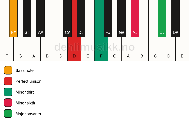 Piano keyboard showing the notes for a D m(maj7)(#5)/F# chord