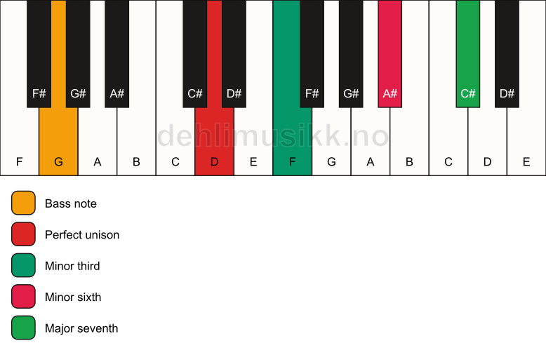 Piano keyboard showing the notes for a D m(maj7)(#5)/G chord