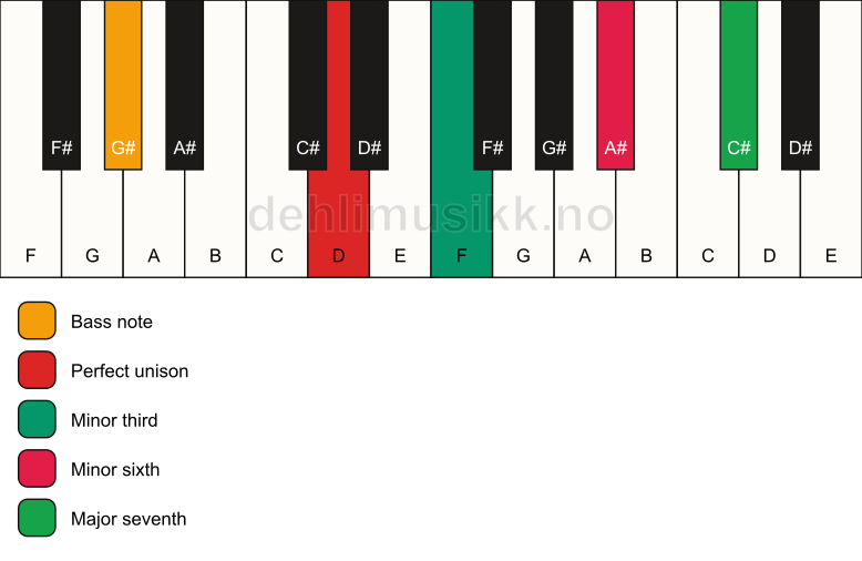 Piano keyboard showing the notes for a D m(maj7)(#5)/G# chord