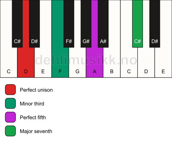 Piano keyboard showing the notes for a D m(maj7) chord