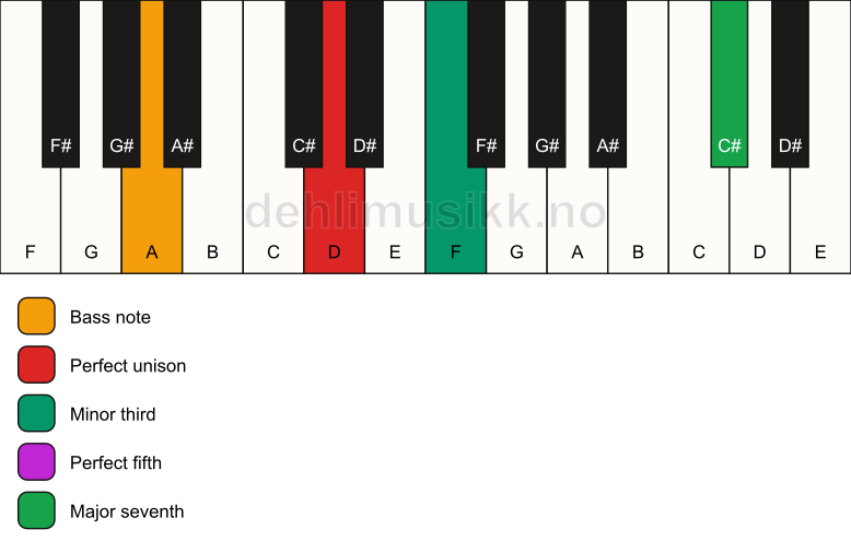 Piano keyboard showing the notes for a D m(maj7)/A chord