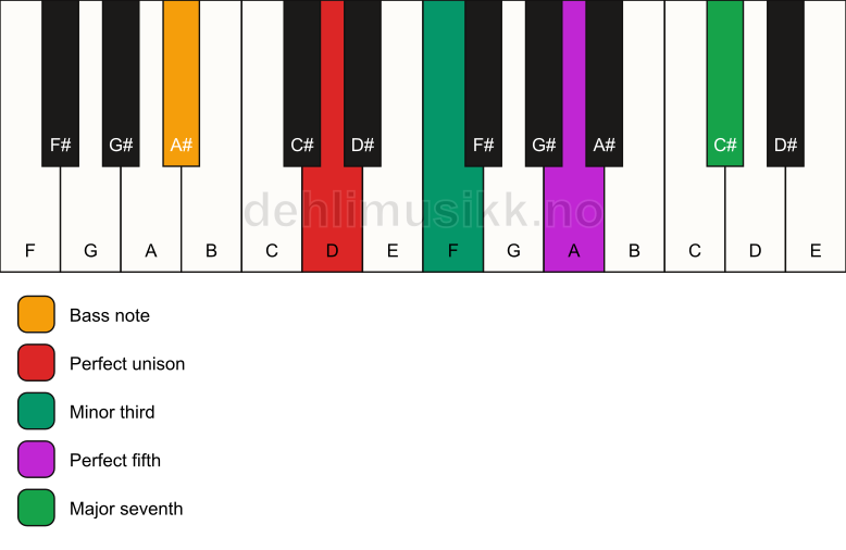 Piano keyboard showing the notes for a D m(maj7)/A# chord
