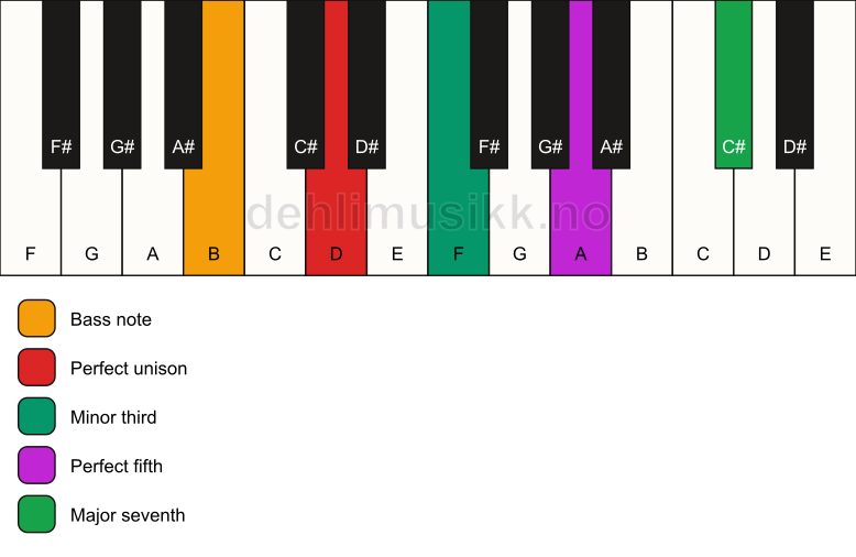 Piano keyboard showing the notes for a D m(maj7)/B chord