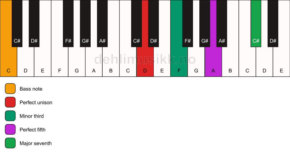 Piano keyboard showing the notes for a D m(maj7)/C chord