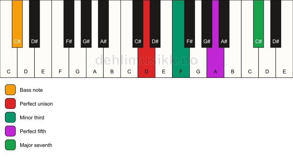 Piano keyboard showing the notes for a D m(maj7)/C# chord
