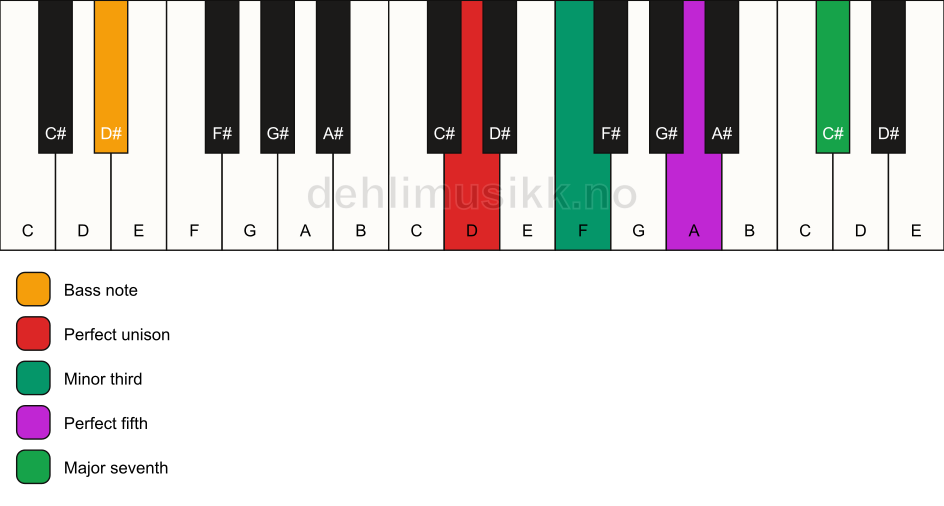 Piano keyboard showing the notes for a D m(maj7)/D# chord
