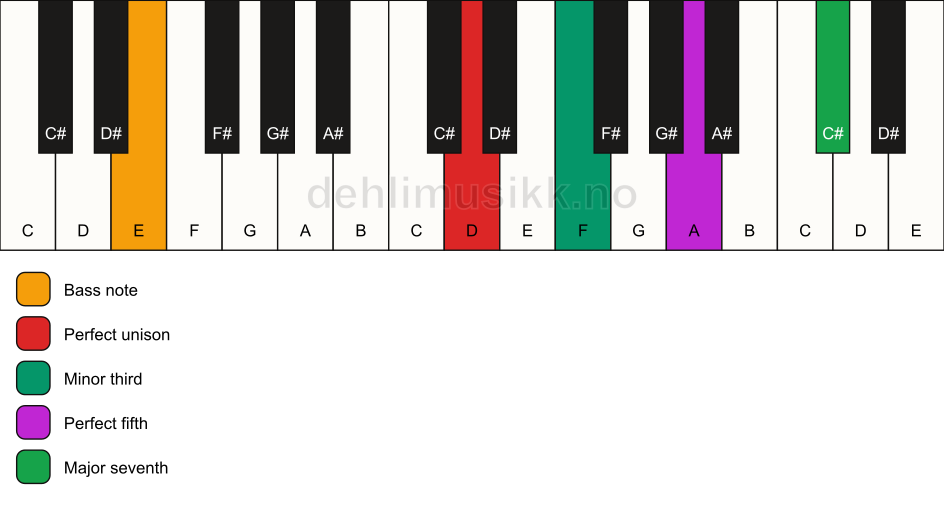 Piano keyboard showing the notes for a D m(maj7)/E chord