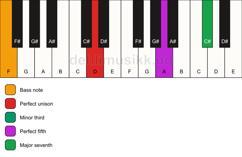 Piano keyboard showing the notes for a D m(maj7)/F chord