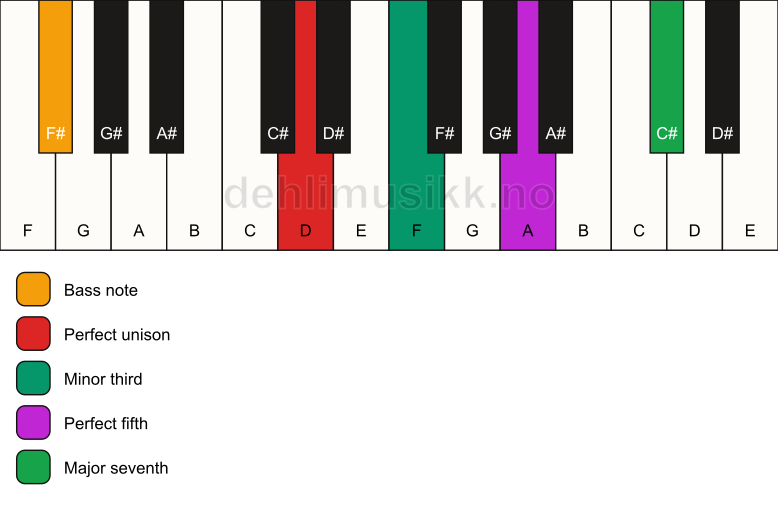Piano keyboard showing the notes for a D m(maj7)/F# chord