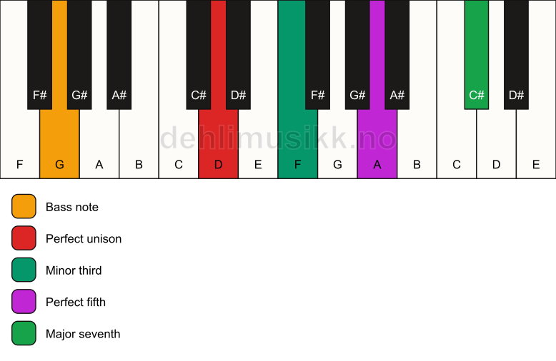 Piano keyboard showing the notes for a D m(maj7)/G chord