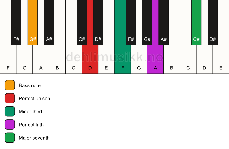 Piano keyboard showing the notes for a D m(maj7)/G# chord