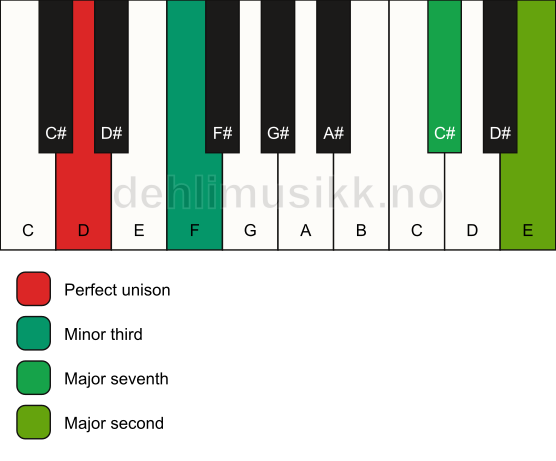 Piano keyboard showing the notes for a D m(maj9)(no5) chord