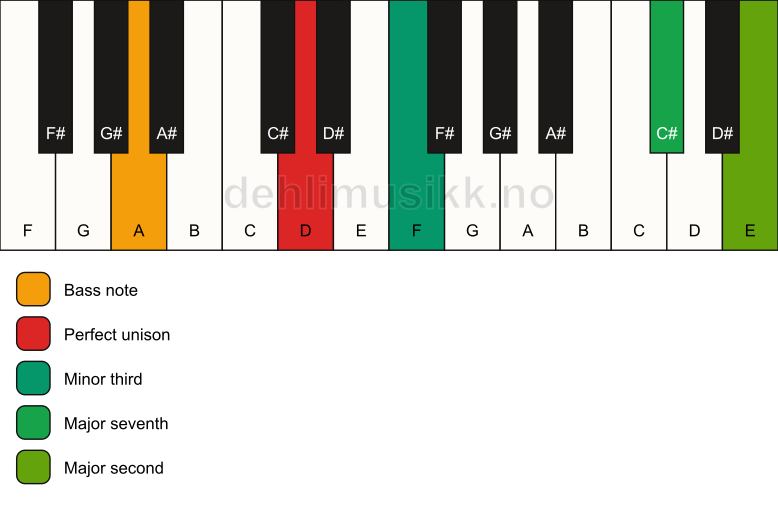 Piano keyboard showing the notes for a D m(maj9)(no5)/A chord