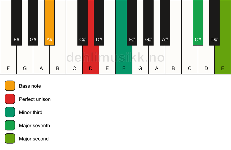 Piano keyboard showing the notes for a D m(maj9)(no5)/A# chord