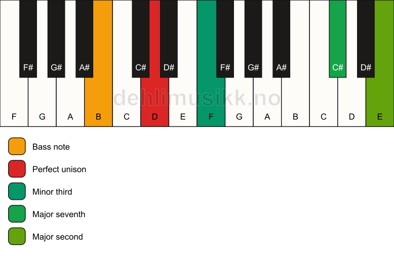 Piano keyboard showing the notes for a D m(maj9)(no5)/B chord