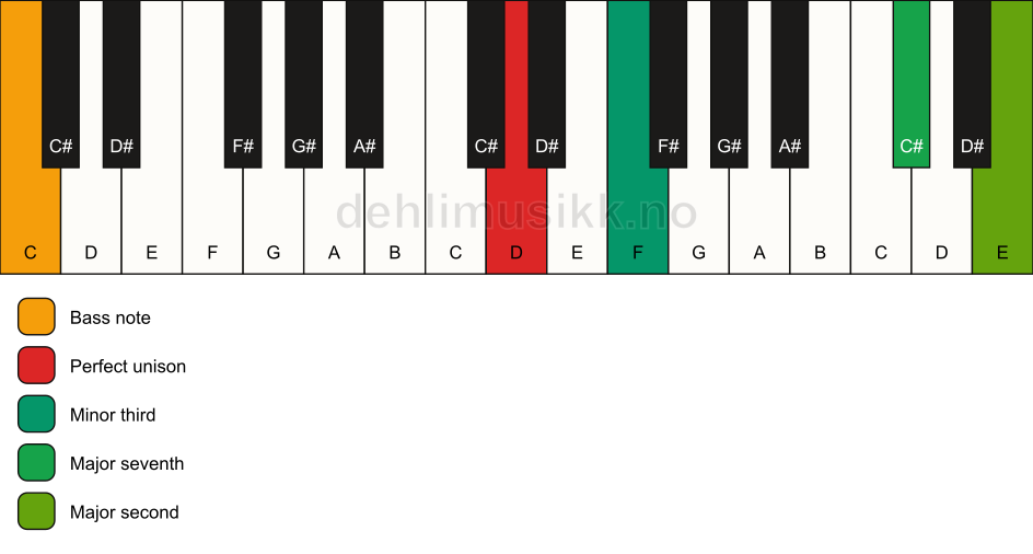 Piano keyboard showing the notes for a D m(maj9)(no5)/C chord