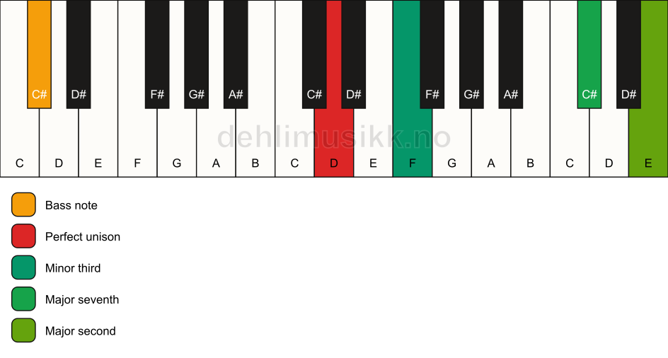 Piano keyboard showing the notes for a D m(maj9)(no5)/C# chord