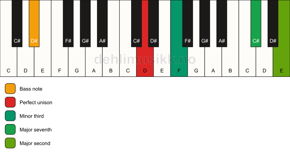 Piano keyboard showing the notes for a D m(maj9)(no5)/D# chord