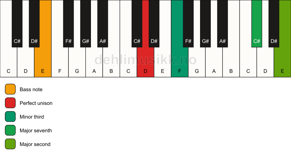 Piano keyboard showing the notes for a D m(maj9)(no5)/E chord