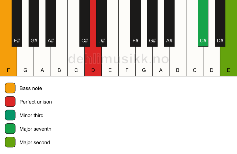 Piano keyboard showing the notes for a D m(maj9)(no5)/F chord