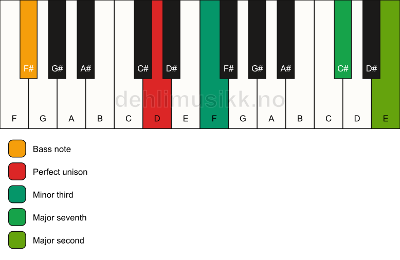 Piano keyboard showing the notes for a D m(maj9)(no5)/F# chord