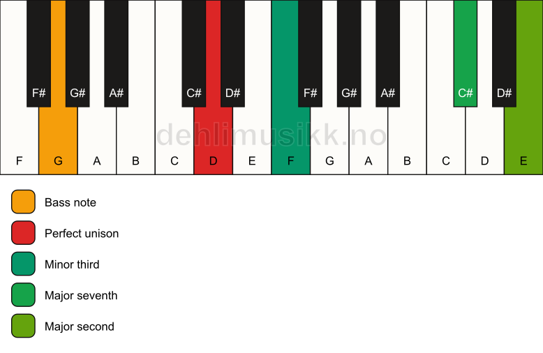 Piano keyboard showing the notes for a D m(maj9)(no5)/G chord