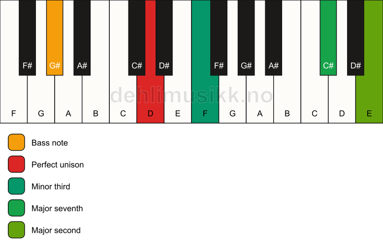 Piano keyboard showing the notes for a D m(maj9)(no5)/G# chord