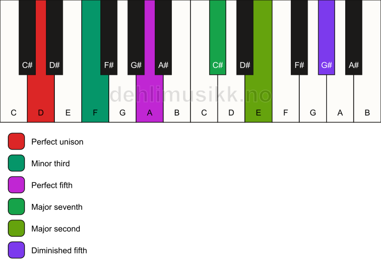 Piano keyboard showing the notes for a D m(maj9)(#11) chord