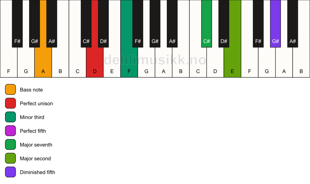Piano keyboard showing the notes for a D m(maj9)(#11)/A chord