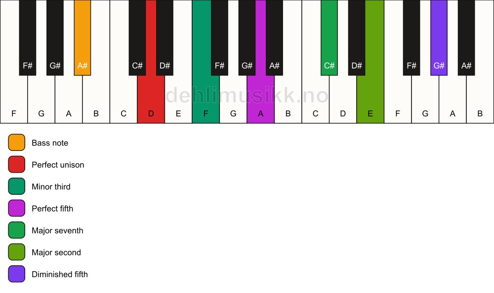 Piano keyboard showing the notes for a D m(maj9)(#11)/A# chord