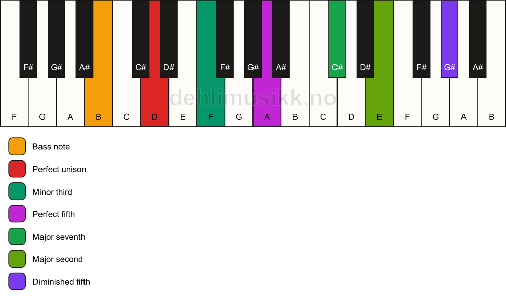 Piano keyboard showing the notes for a D m(maj9)(#11)/B chord