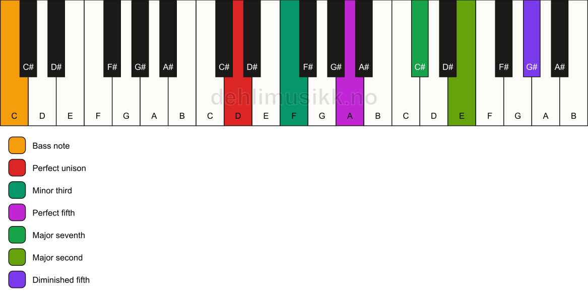 Piano keyboard showing the notes for a D m(maj9)(#11)/C chord
