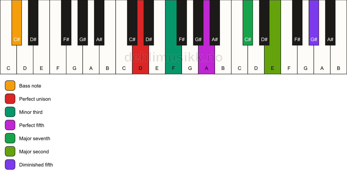 Piano keyboard showing the notes for a D m(maj9)(#11)/C# chord