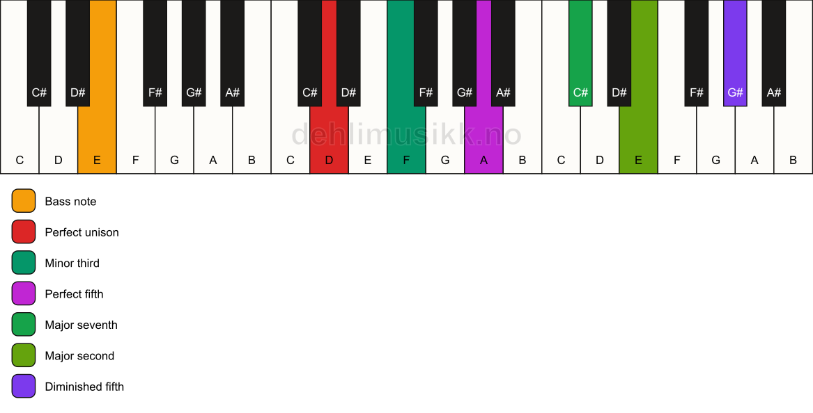 Piano keyboard showing the notes for a D m(maj9)(#11)/E chord