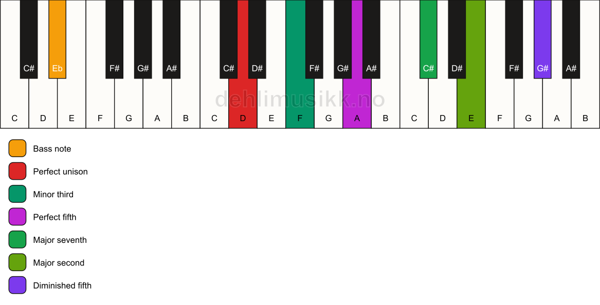 Piano keyboard showing the notes for a D m(maj9)(#11)/Eb chord