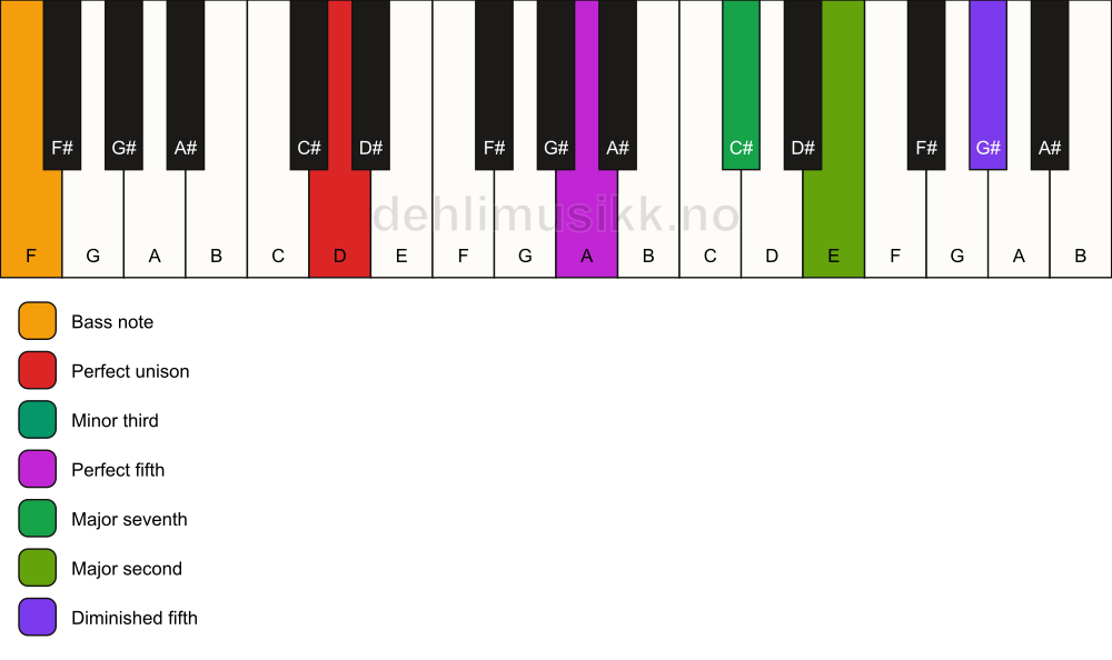 Piano keyboard showing the notes for a D m(maj9)(#11)/F chord
