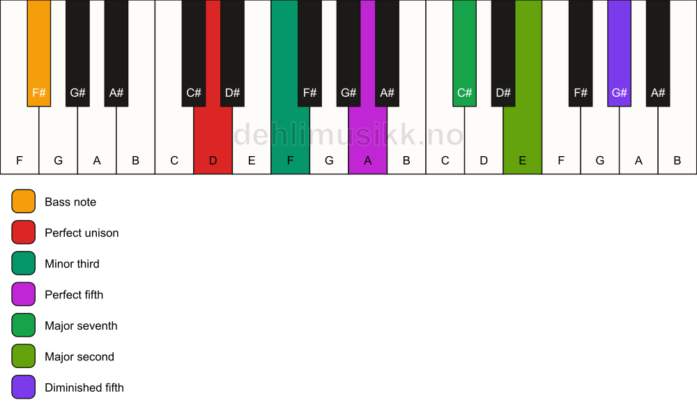 Piano keyboard showing the notes for a D m(maj9)(#11)/F# chord