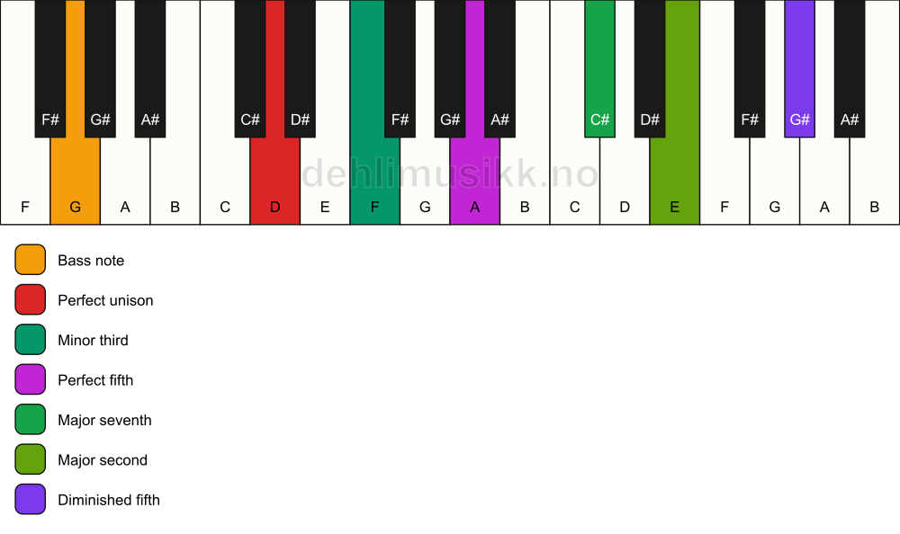 Piano keyboard showing the notes for a D m(maj9)(#11)/G chord