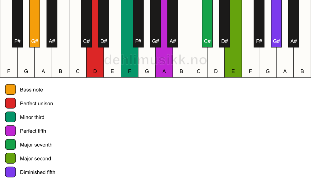 Piano keyboard showing the notes for a D m(maj9)(#11)/G# chord