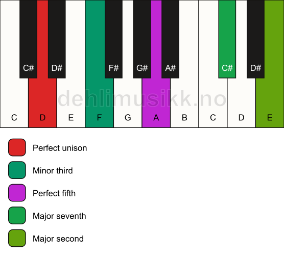 Piano keyboard showing the notes for a D m(maj9) chord