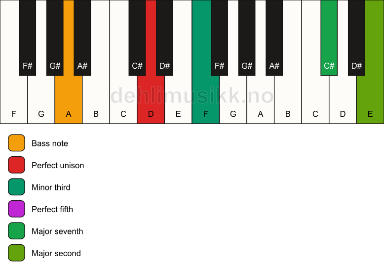Piano keyboard showing the notes for a D m(maj9)/A chord