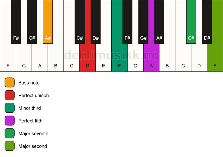 Piano keyboard showing the notes for a D m(maj9)/A# chord
