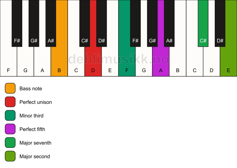 Piano keyboard showing the notes for a D m(maj9)/B chord