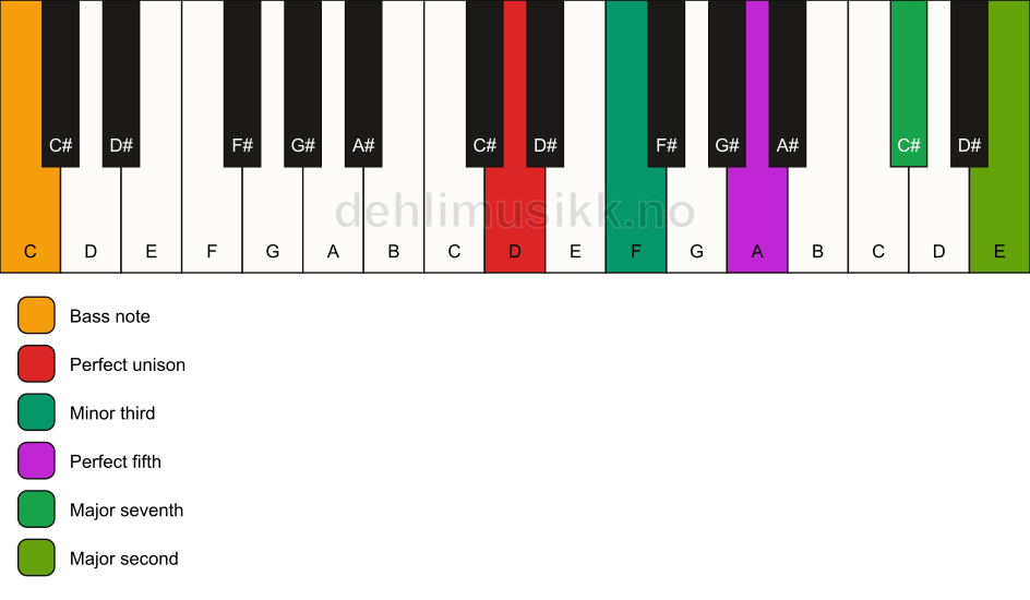 Piano keyboard showing the notes for a D m(maj9)/C chord