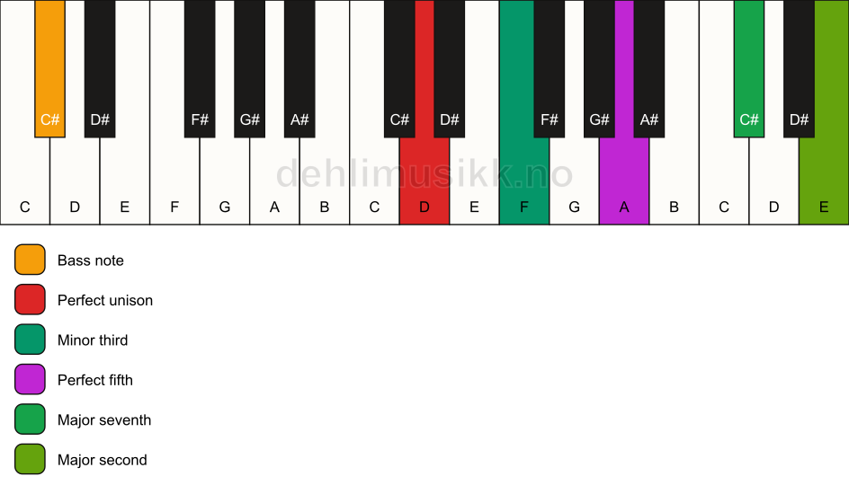 Piano keyboard showing the notes for a D m(maj9)/C# chord