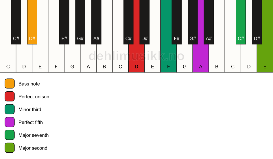 Piano keyboard showing the notes for a D m(maj9)/D# chord
