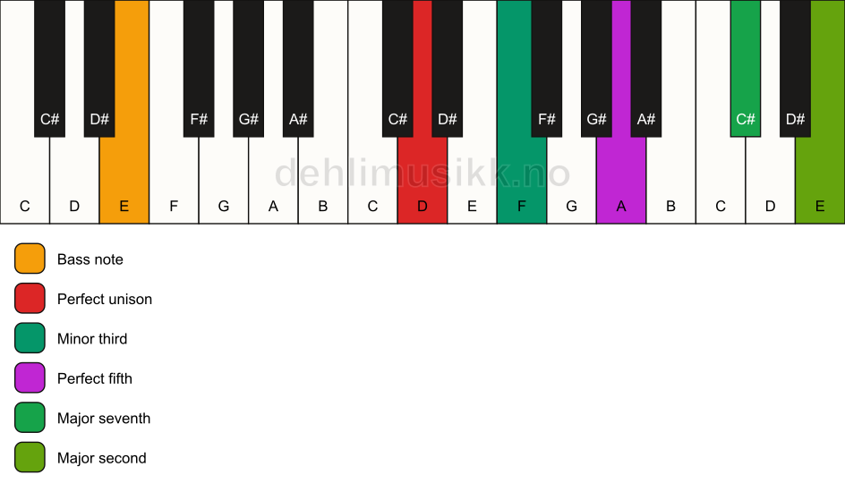 Piano keyboard showing the notes for a D m(maj9)/E chord