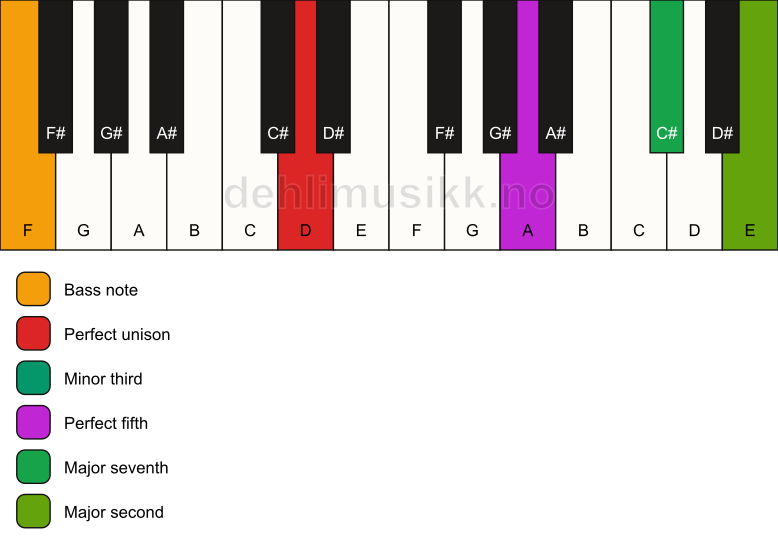 Piano keyboard showing the notes for a D m(maj9)/F chord