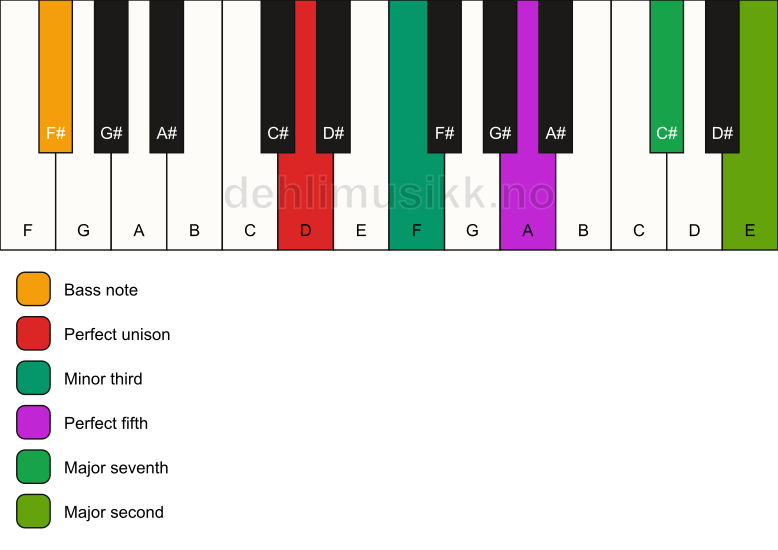 Piano keyboard showing the notes for a D m(maj9)/F# chord